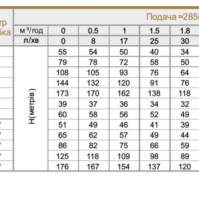 3SEM1.5/22-0.55